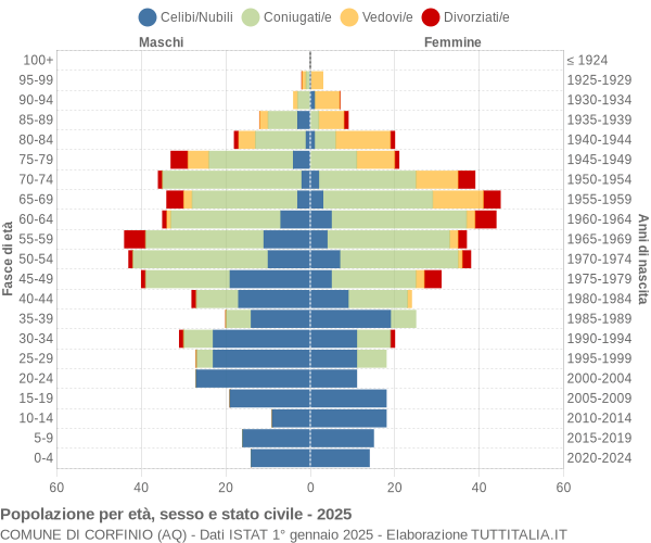 Grafico Popolazione per età, sesso e stato civile Comune di Corfinio (AQ)