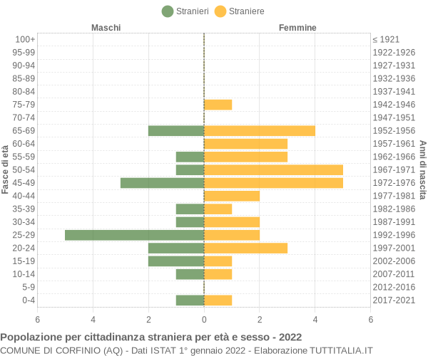 Grafico cittadini stranieri - Corfinio 2022