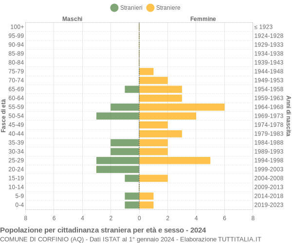 Grafico cittadini stranieri - Corfinio 2024