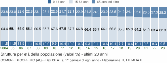 Grafico struttura della popolazione Comune di Corfinio (AQ)