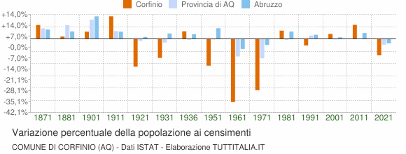 Grafico variazione percentuale della popolazione Comune di Corfinio (AQ)