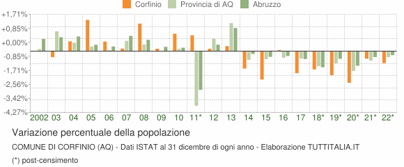 Variazione percentuale della popolazione Comune di Corfinio (AQ)
