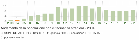 Grafico andamento popolazione stranieri Comune di Salle (PE)