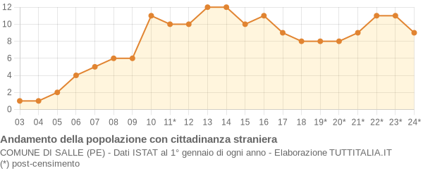 Andamento popolazione stranieri Comune di Salle (PE)