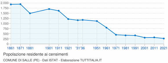 Grafico andamento storico popolazione Comune di Salle (PE)