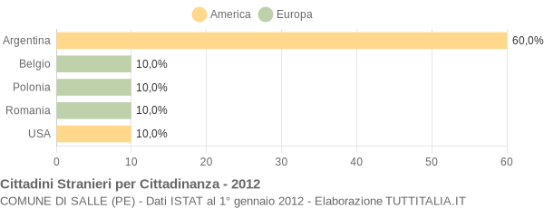 Grafico cittadinanza stranieri - Salle 2012