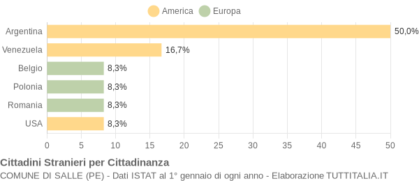 Grafico cittadinanza stranieri - Salle 2013