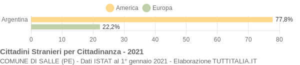 Grafico cittadinanza stranieri - Salle 2021