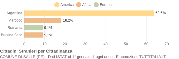 Grafico cittadinanza stranieri - Salle 2022