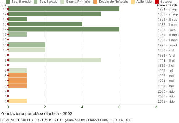 Grafico Popolazione in età scolastica - Salle 2003