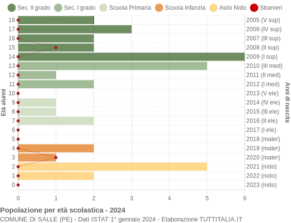 Grafico Popolazione in età scolastica - Salle 2024