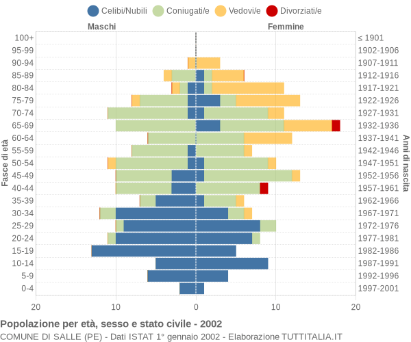 Grafico Popolazione per età, sesso e stato civile Comune di Salle (PE)