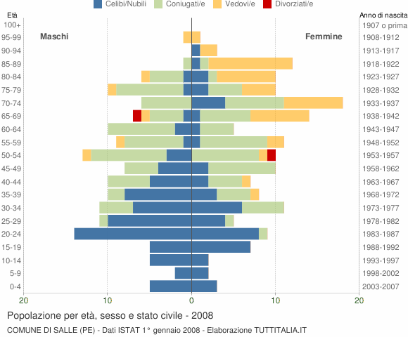 Grafico Popolazione per età, sesso e stato civile Comune di Salle (PE)