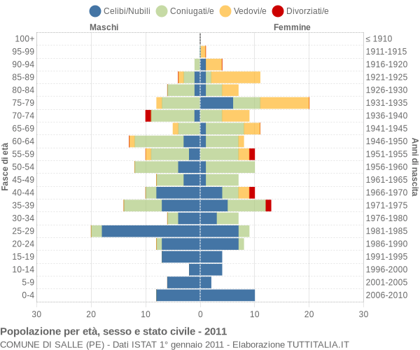 Grafico Popolazione per età, sesso e stato civile Comune di Salle (PE)