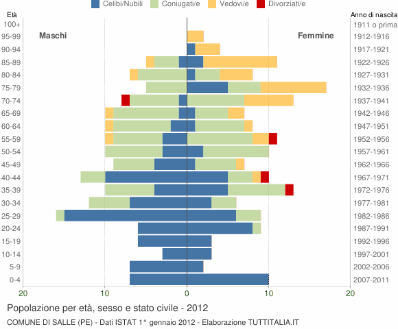 Grafico Popolazione per età, sesso e stato civile Comune di Salle (PE)