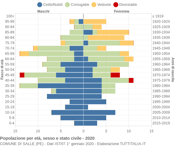 Grafico Popolazione per età, sesso e stato civile Comune di Salle (PE)