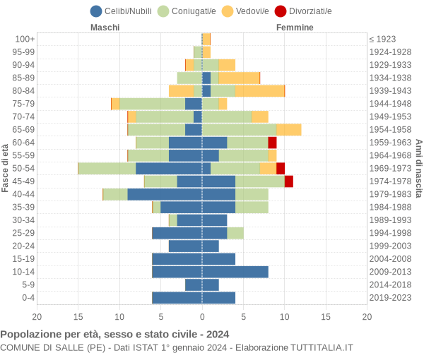 Grafico Popolazione per età, sesso e stato civile Comune di Salle (PE)