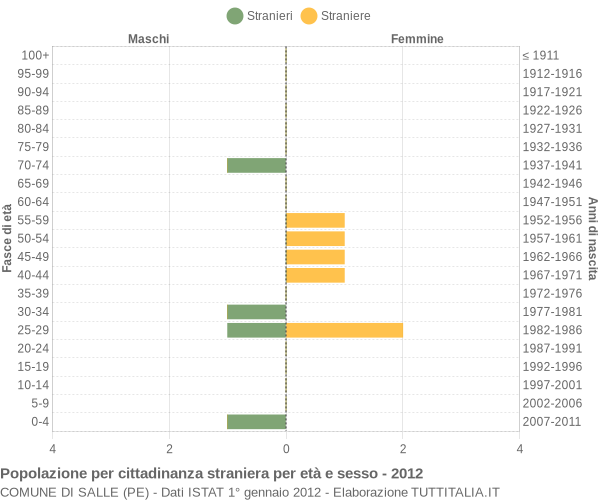 Grafico cittadini stranieri - Salle 2012