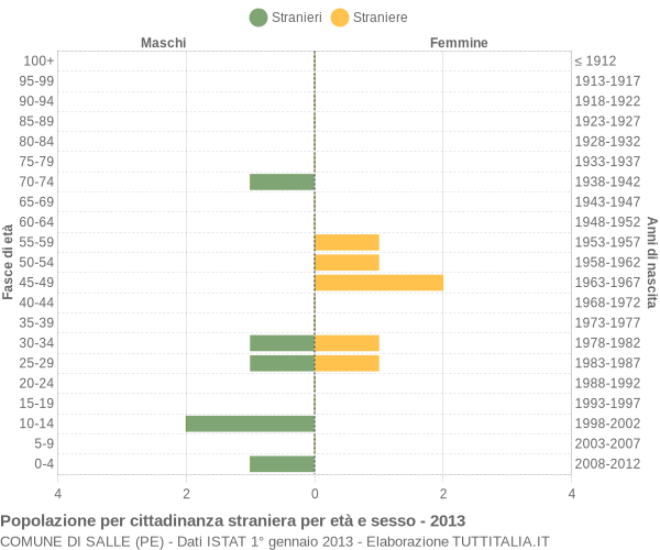 Grafico cittadini stranieri - Salle 2013