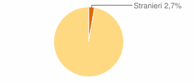 Percentuale cittadini stranieri Comune di Salle (PE)