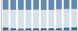Grafico struttura della popolazione Comune di Salle (PE)