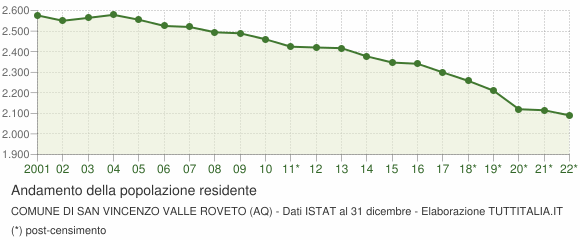 Andamento popolazione Comune di San Vincenzo Valle Roveto (AQ)