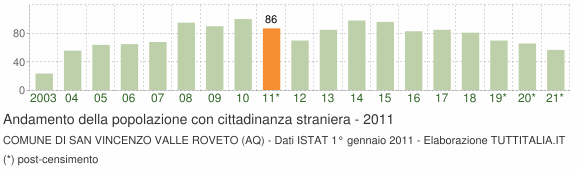 Grafico andamento popolazione stranieri Comune di San Vincenzo Valle Roveto (AQ)