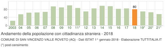Grafico andamento popolazione stranieri Comune di San Vincenzo Valle Roveto (AQ)