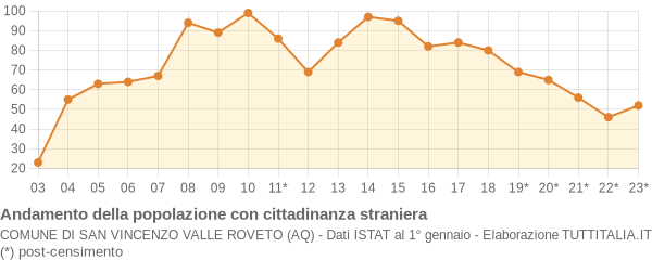 Andamento popolazione stranieri Comune di San Vincenzo Valle Roveto (AQ)