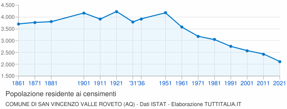 Grafico andamento storico popolazione Comune di San Vincenzo Valle Roveto (AQ)