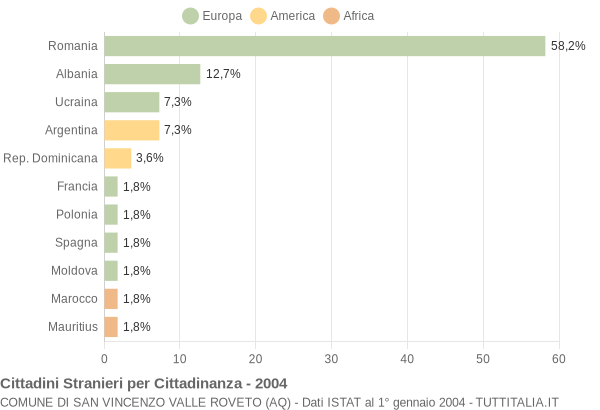 Grafico cittadinanza stranieri - San Vincenzo Valle Roveto 2004