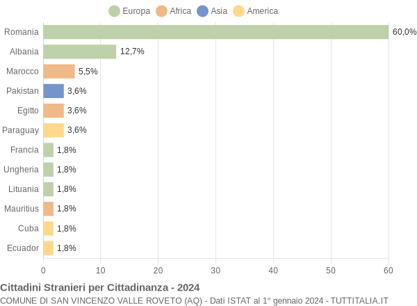 Grafico cittadinanza stranieri - San Vincenzo Valle Roveto 2024