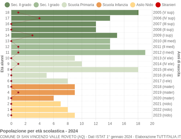 Grafico Popolazione in età scolastica - San Vincenzo Valle Roveto 2024