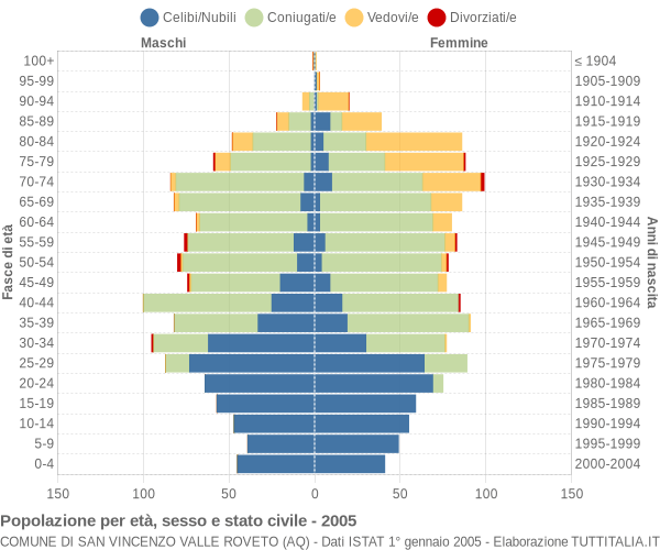 Grafico Popolazione per età, sesso e stato civile Comune di San Vincenzo Valle Roveto (AQ)