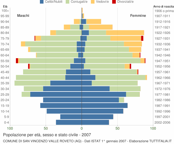 Grafico Popolazione per età, sesso e stato civile Comune di San Vincenzo Valle Roveto (AQ)