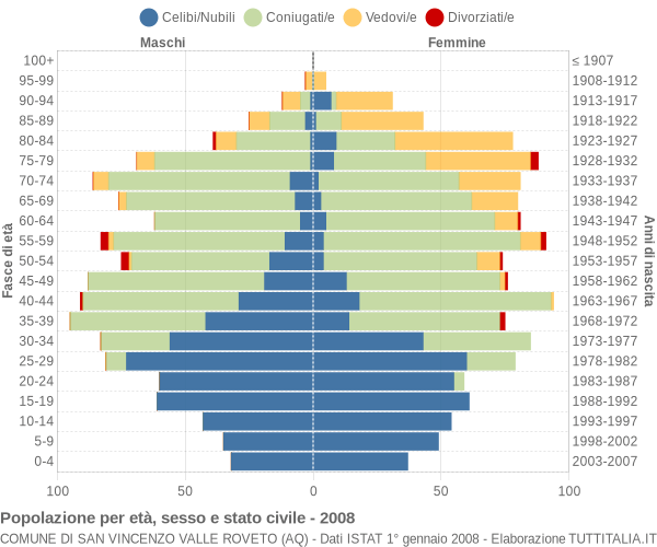 Grafico Popolazione per età, sesso e stato civile Comune di San Vincenzo Valle Roveto (AQ)