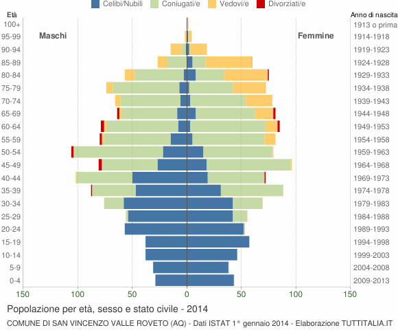 Grafico Popolazione per età, sesso e stato civile Comune di San Vincenzo Valle Roveto (AQ)