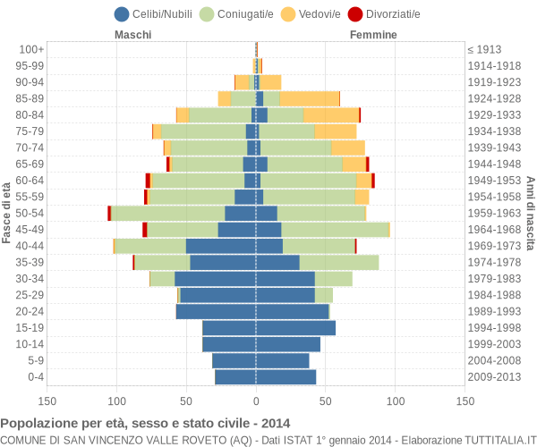 Grafico Popolazione per età, sesso e stato civile Comune di San Vincenzo Valle Roveto (AQ)