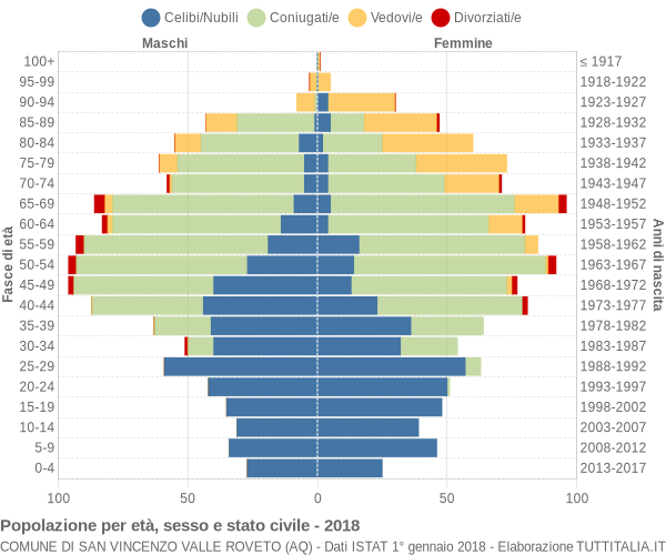 Grafico Popolazione per età, sesso e stato civile Comune di San Vincenzo Valle Roveto (AQ)