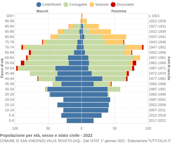 Grafico Popolazione per età, sesso e stato civile Comune di San Vincenzo Valle Roveto (AQ)