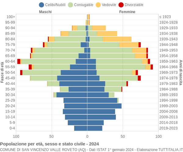 Grafico Popolazione per età, sesso e stato civile Comune di San Vincenzo Valle Roveto (AQ)