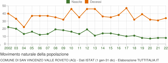Grafico movimento naturale della popolazione Comune di San Vincenzo Valle Roveto (AQ)