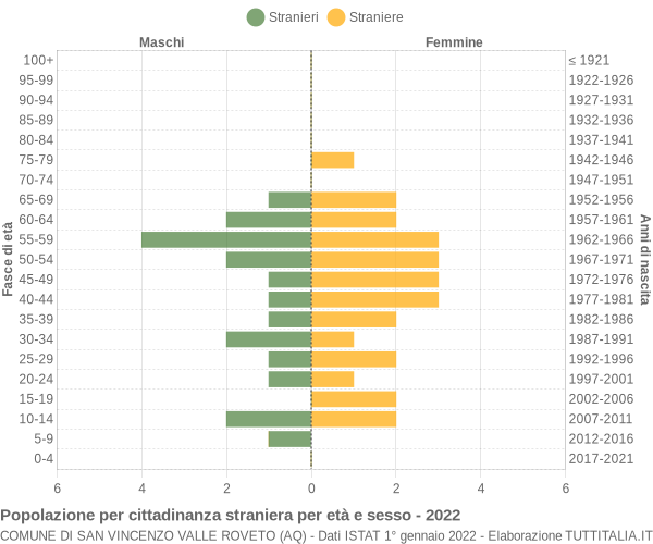 Grafico cittadini stranieri - San Vincenzo Valle Roveto 2022