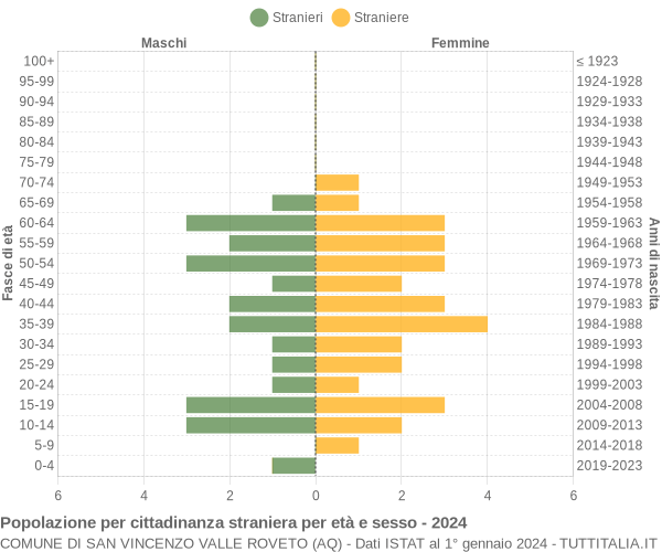 Grafico cittadini stranieri - San Vincenzo Valle Roveto 2024