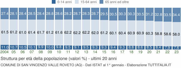 Grafico struttura della popolazione Comune di San Vincenzo Valle Roveto (AQ)