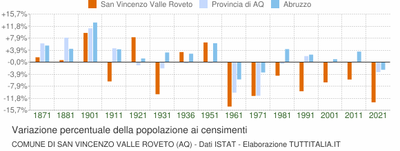Grafico variazione percentuale della popolazione Comune di San Vincenzo Valle Roveto (AQ)
