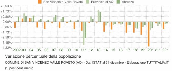 Variazione percentuale della popolazione Comune di San Vincenzo Valle Roveto (AQ)