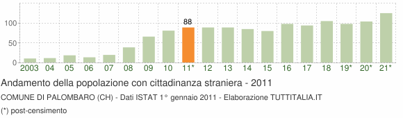 Grafico andamento popolazione stranieri Comune di Palombaro (CH)