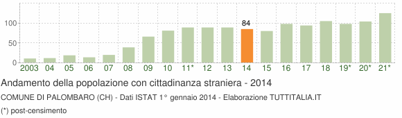 Grafico andamento popolazione stranieri Comune di Palombaro (CH)