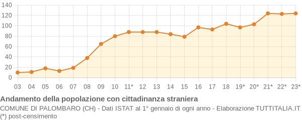 Andamento popolazione stranieri Comune di Palombaro (CH)